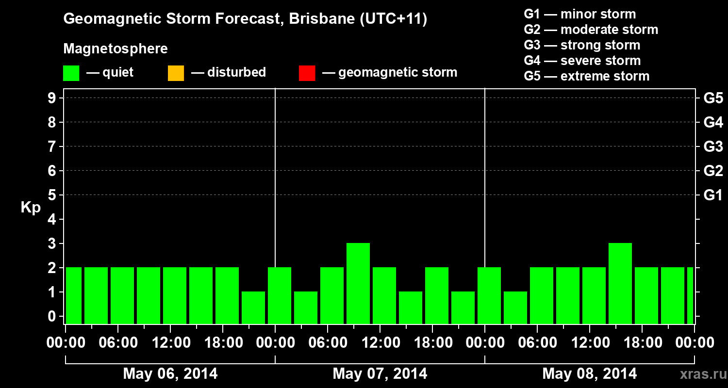 Forecast of the geomagnetic index&nbsp;Kp