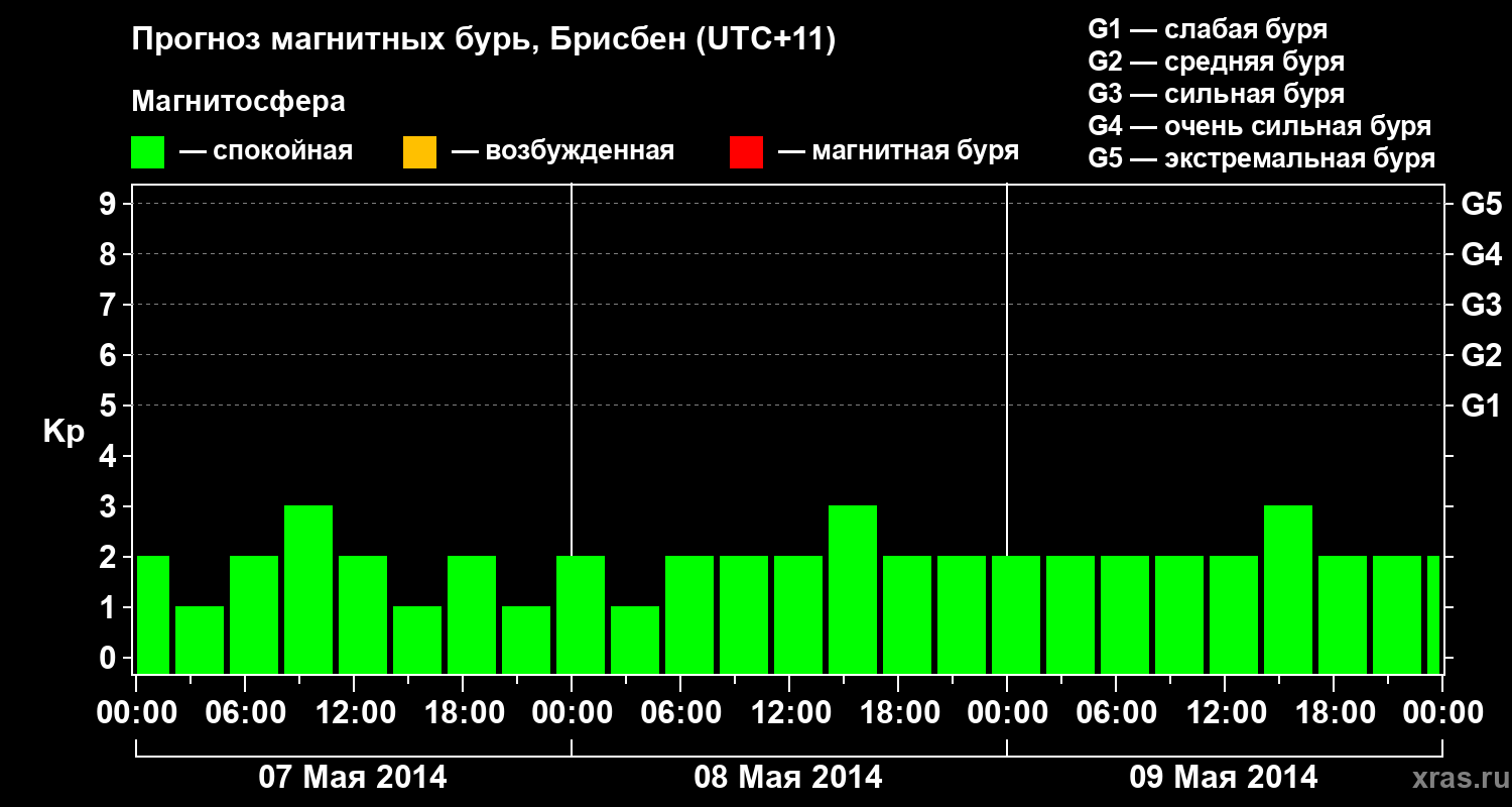Прогноз геомагнитного индекса&nbsp;Kp