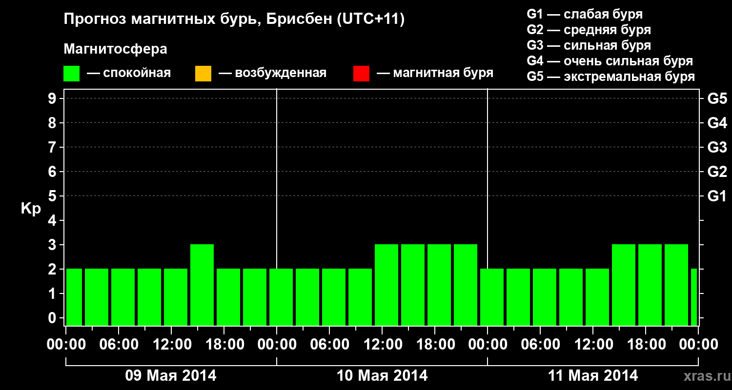 Прогноз геомагнитного индекса&nbsp;Kp