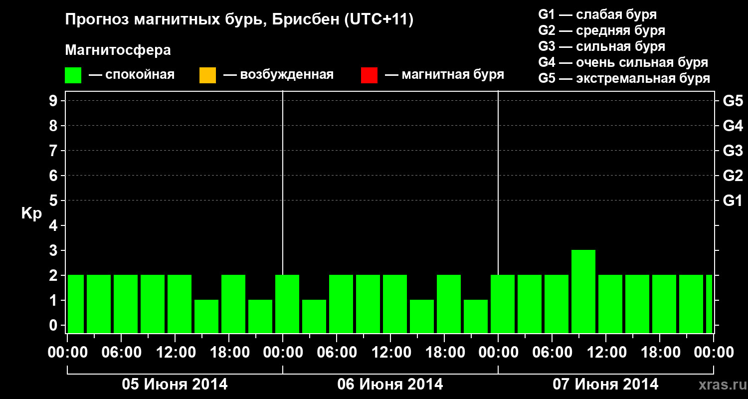 Прогноз геомагнитного индекса&nbsp;Kp