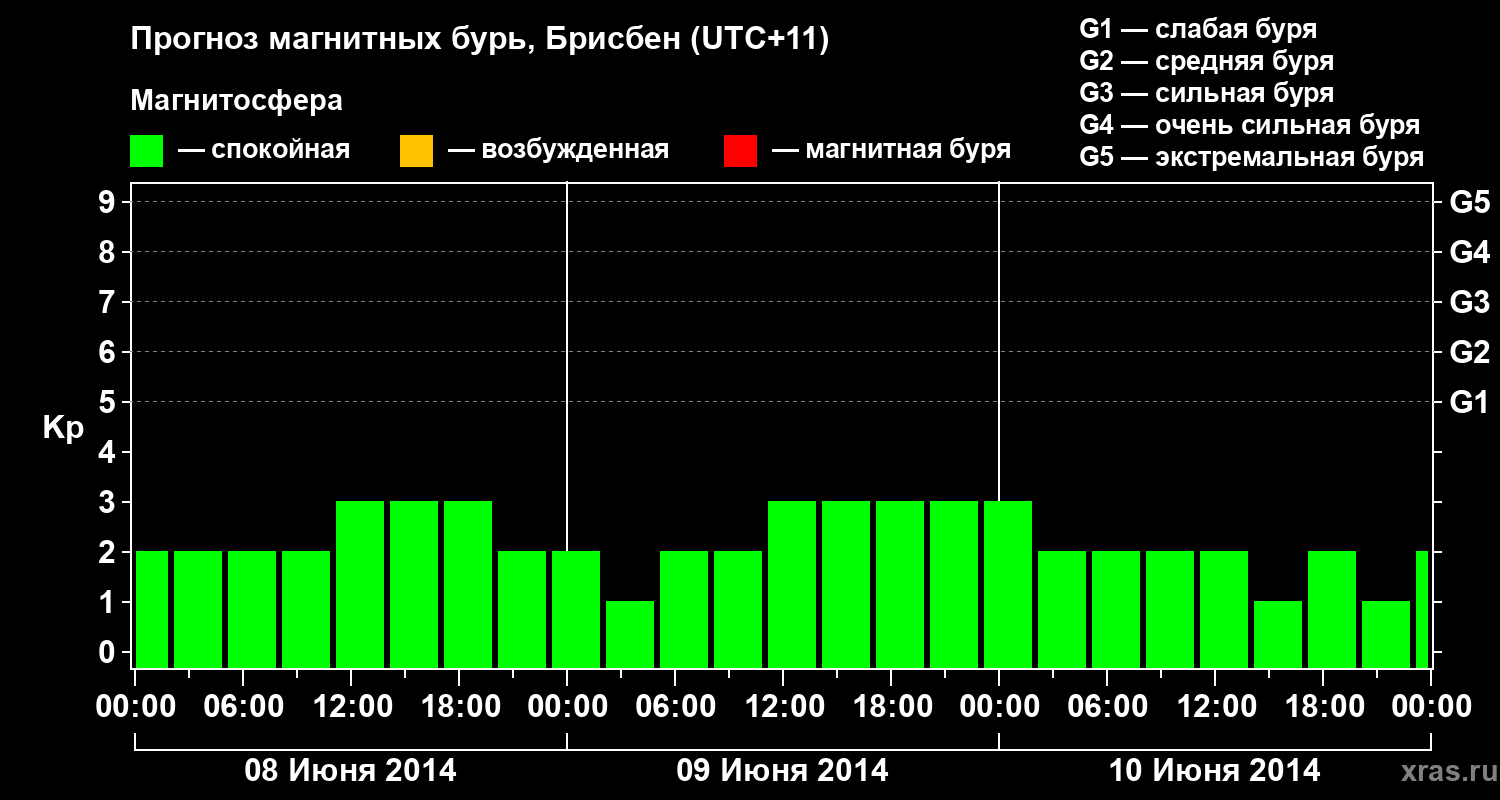 Прогноз геомагнитного индекса&nbsp;Kp