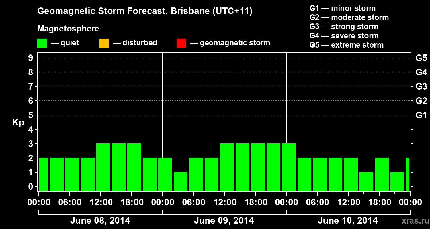 Forecast of the geomagnetic index&nbsp;Kp