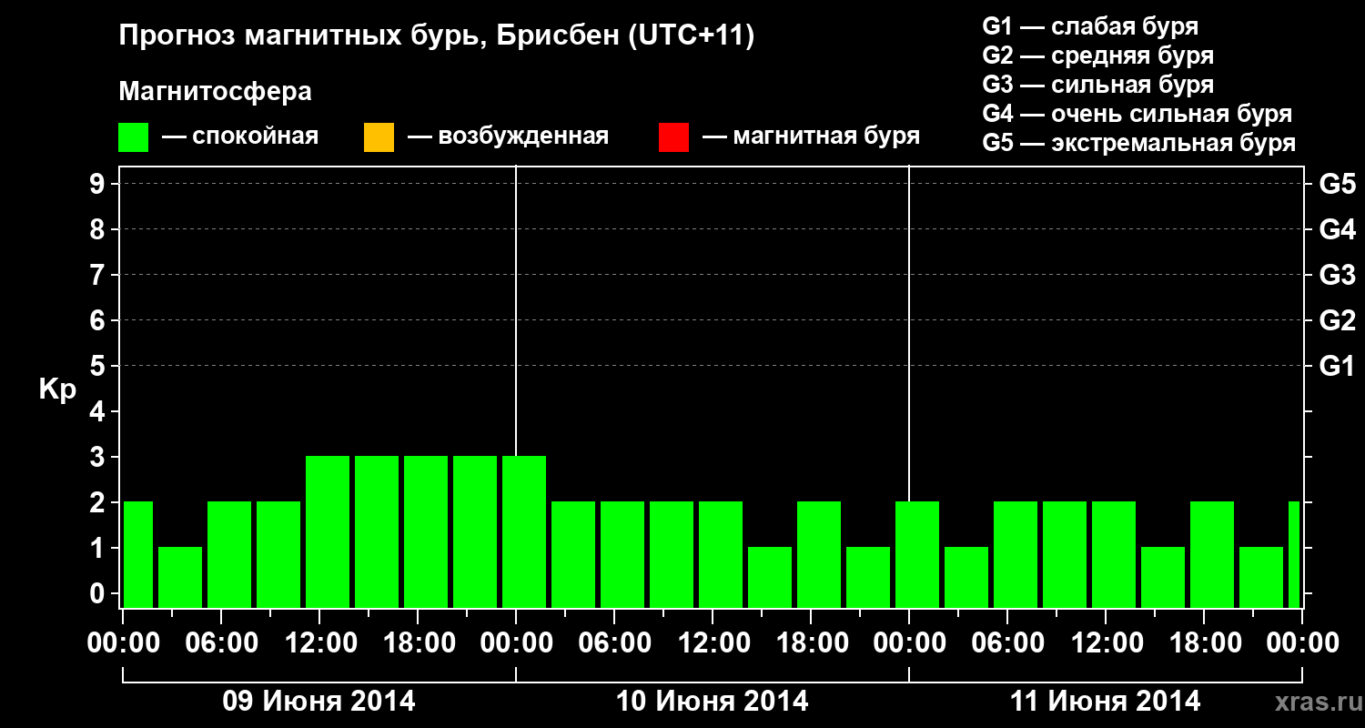 Прогноз геомагнитного индекса&nbsp;Kp