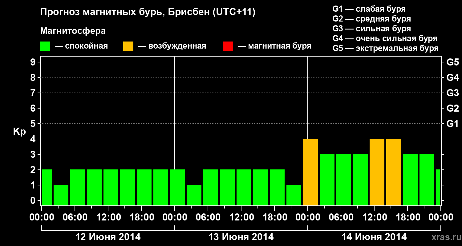 Прогноз геомагнитного индекса&nbsp;Kp