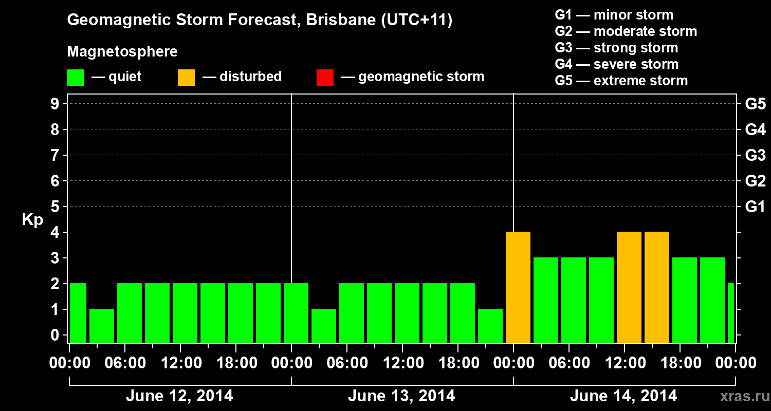 Forecast of the geomagnetic index&nbsp;Kp
