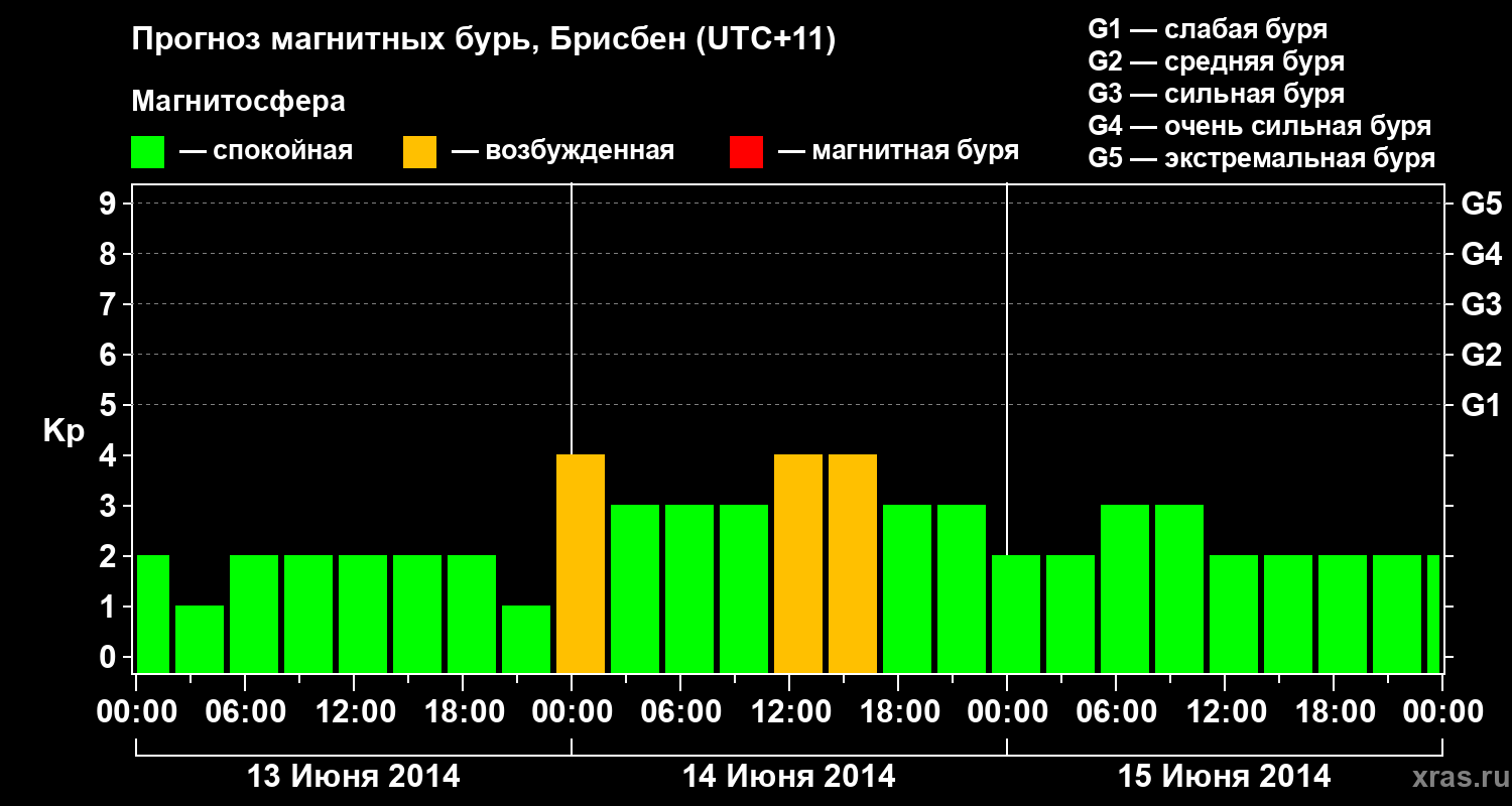 Прогноз геомагнитного индекса&nbsp;Kp