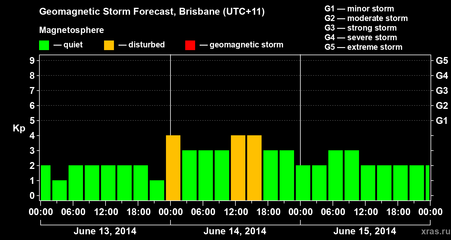 Forecast of the geomagnetic index&nbsp;Kp