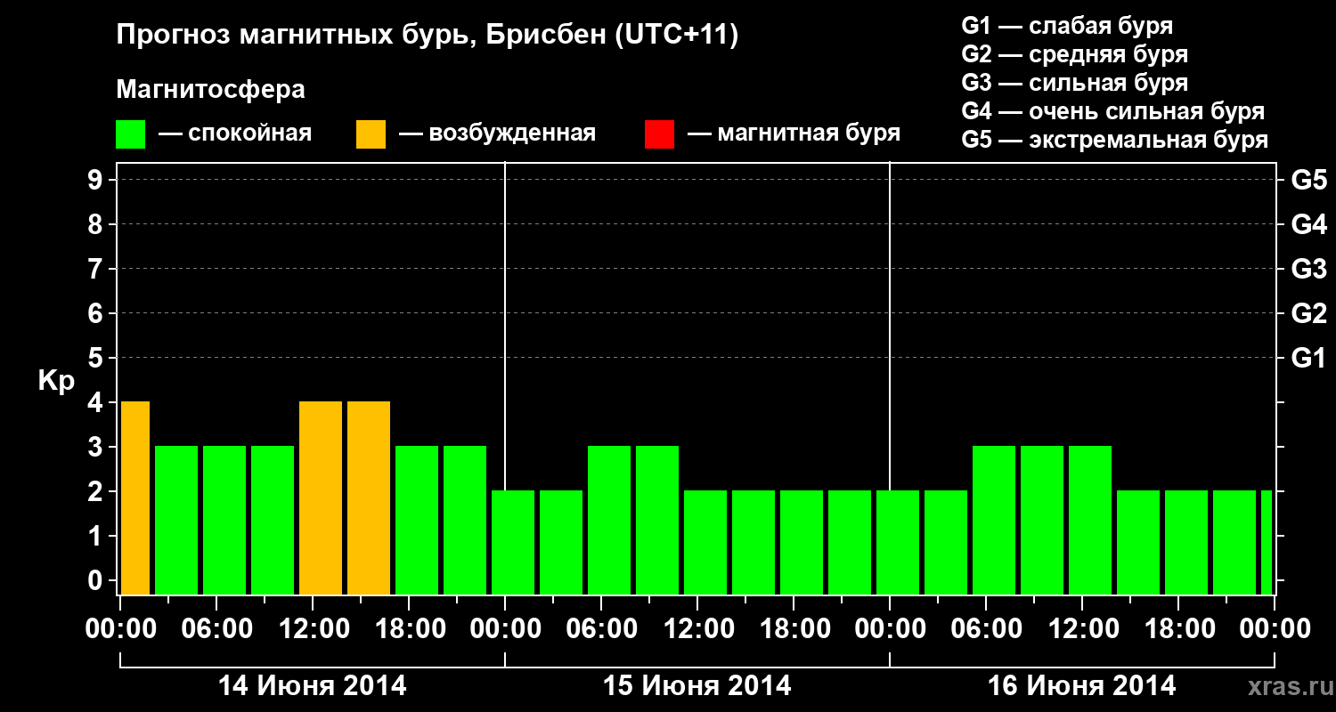 Прогноз геомагнитного индекса&nbsp;Kp