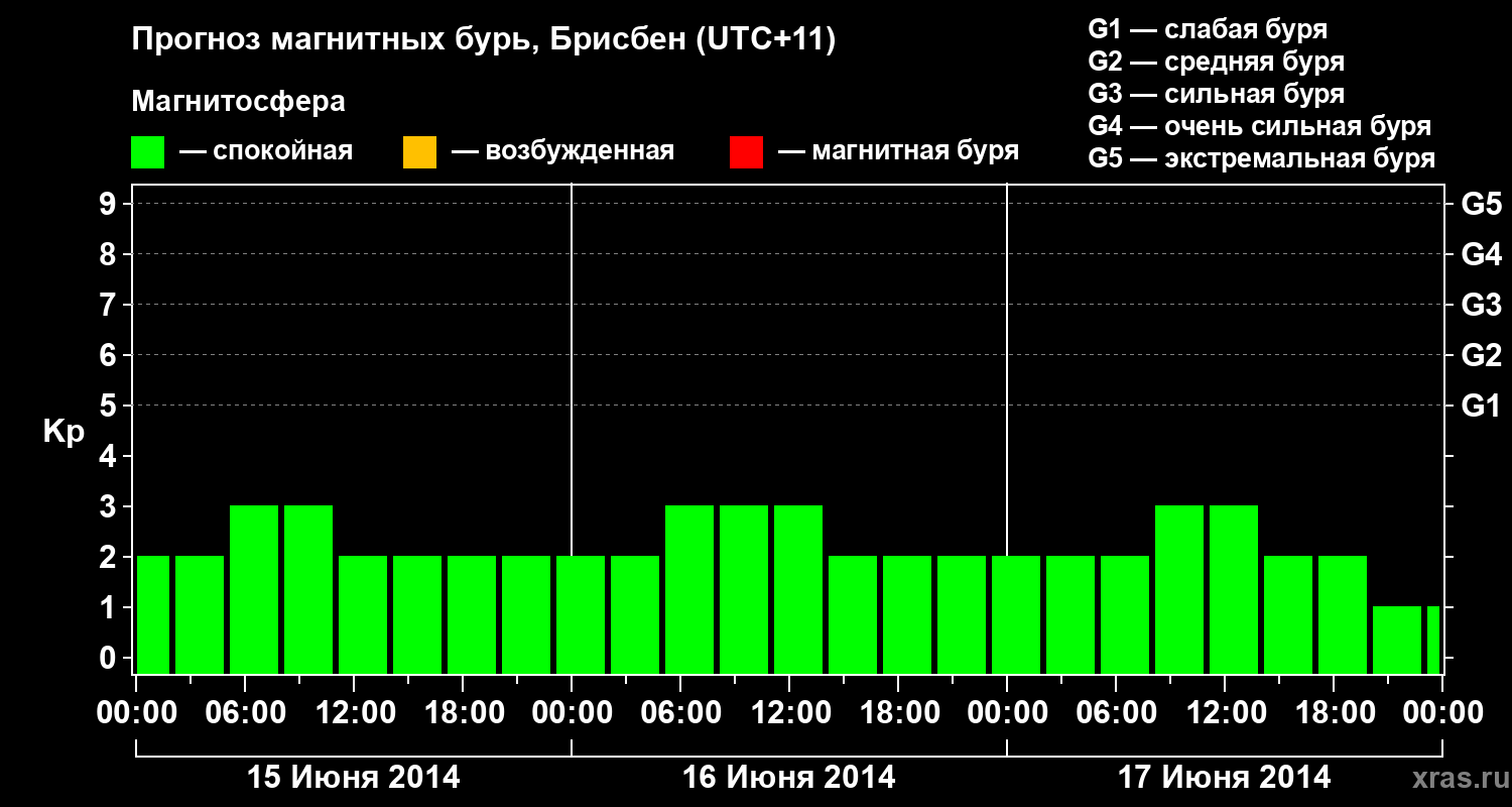 Прогноз геомагнитного индекса&nbsp;Kp
