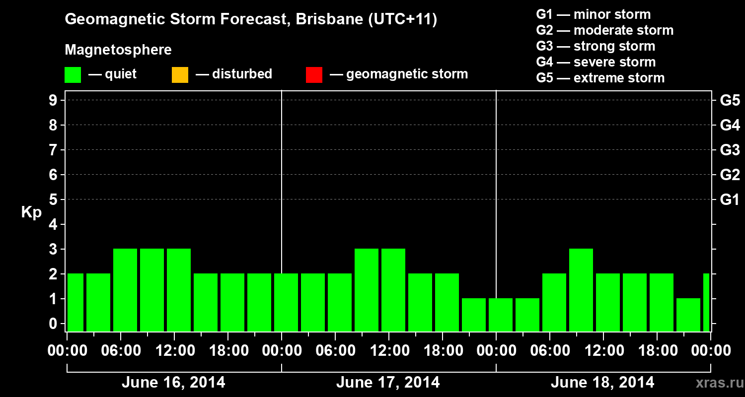 Forecast of the geomagnetic index&nbsp;Kp