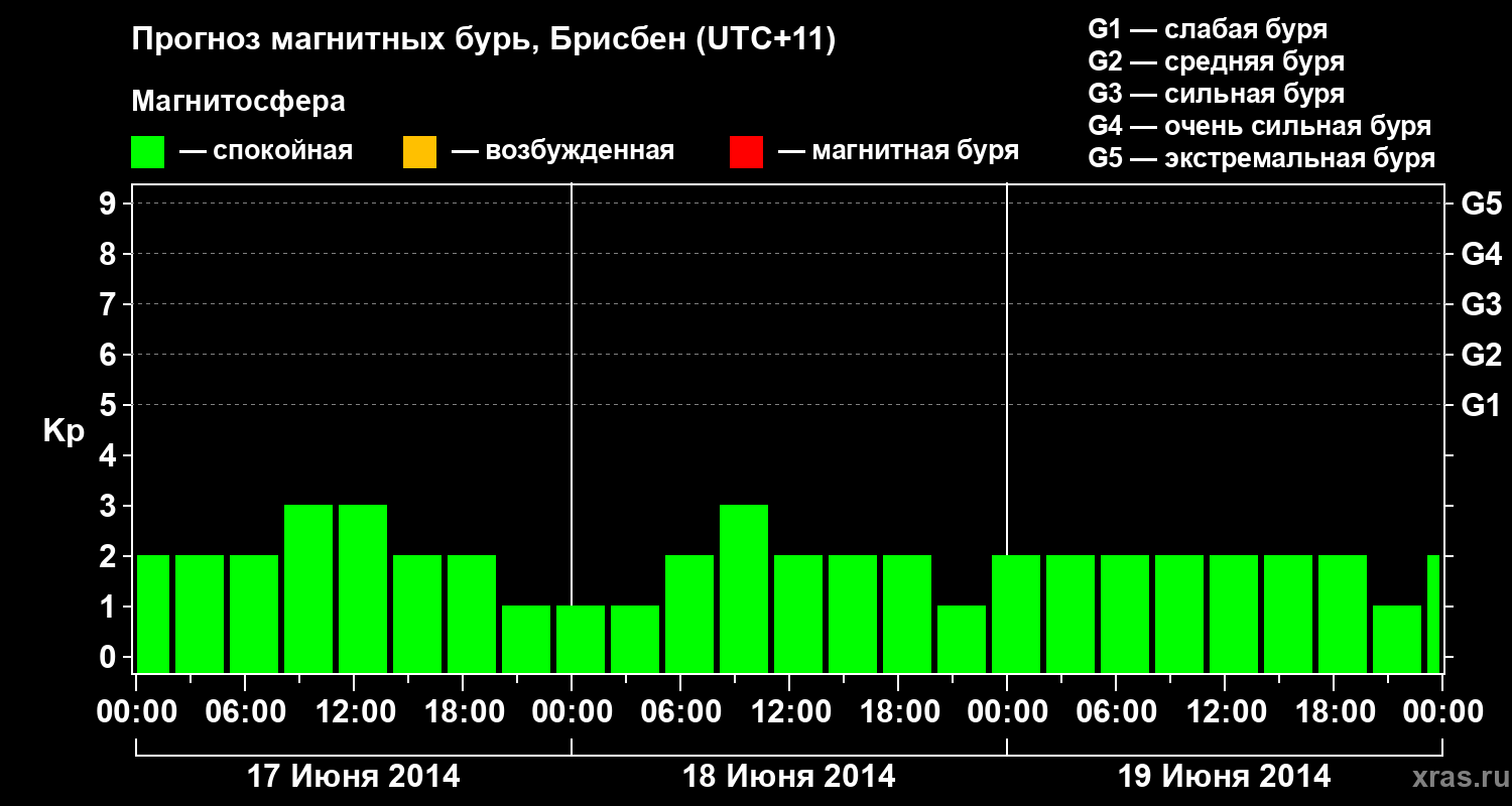 Прогноз геомагнитного индекса&nbsp;Kp
