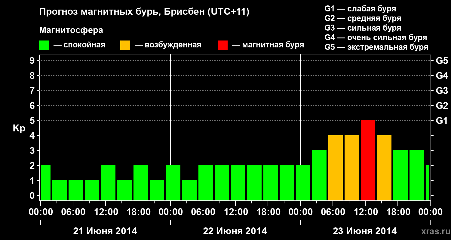 Прогноз геомагнитного индекса&nbsp;Kp