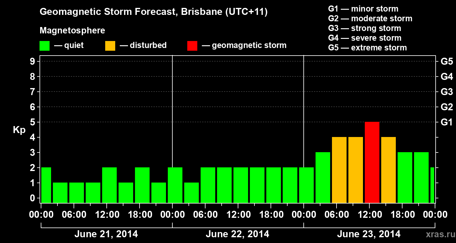 Forecast of the geomagnetic index&nbsp;Kp