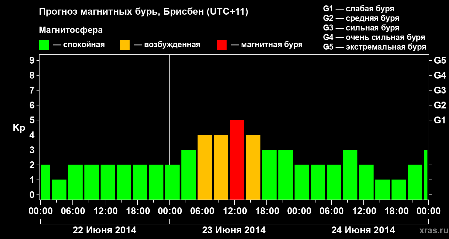 Прогноз геомагнитного индекса&nbsp;Kp
