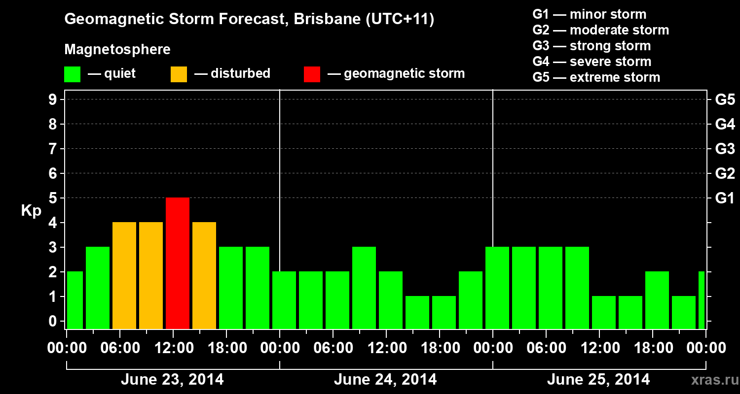 Forecast of the geomagnetic index&nbsp;Kp