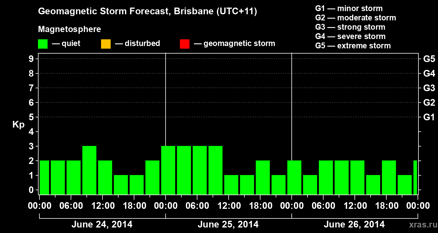 Forecast of the geomagnetic index&nbsp;Kp