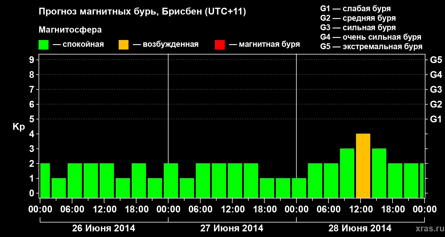 Прогноз геомагнитного индекса&nbsp;Kp