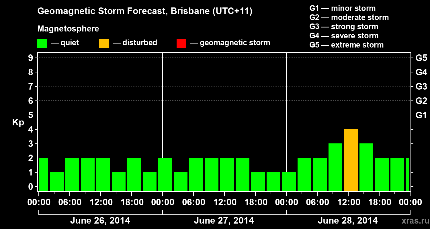 Forecast of the geomagnetic index&nbsp;Kp