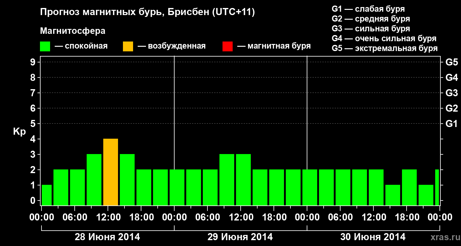 Прогноз геомагнитного индекса&nbsp;Kp
