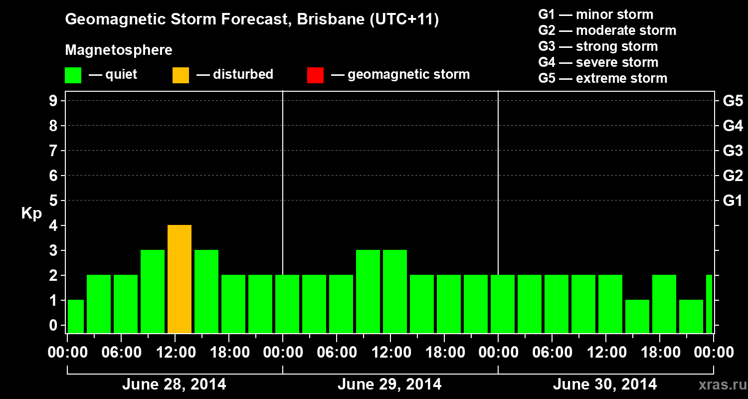 Forecast of the geomagnetic index&nbsp;Kp
