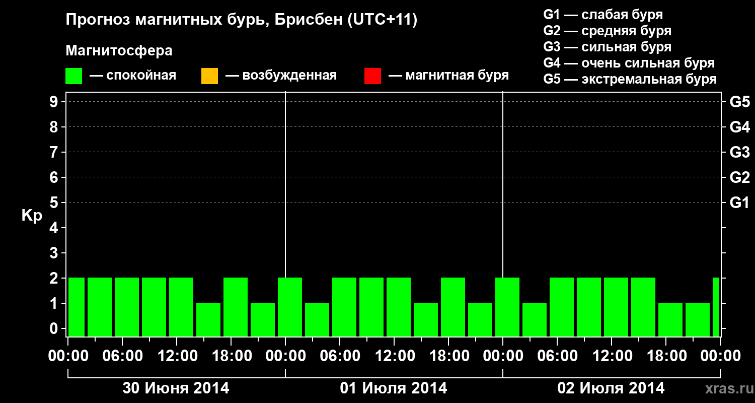 Прогноз геомагнитного индекса&nbsp;Kp