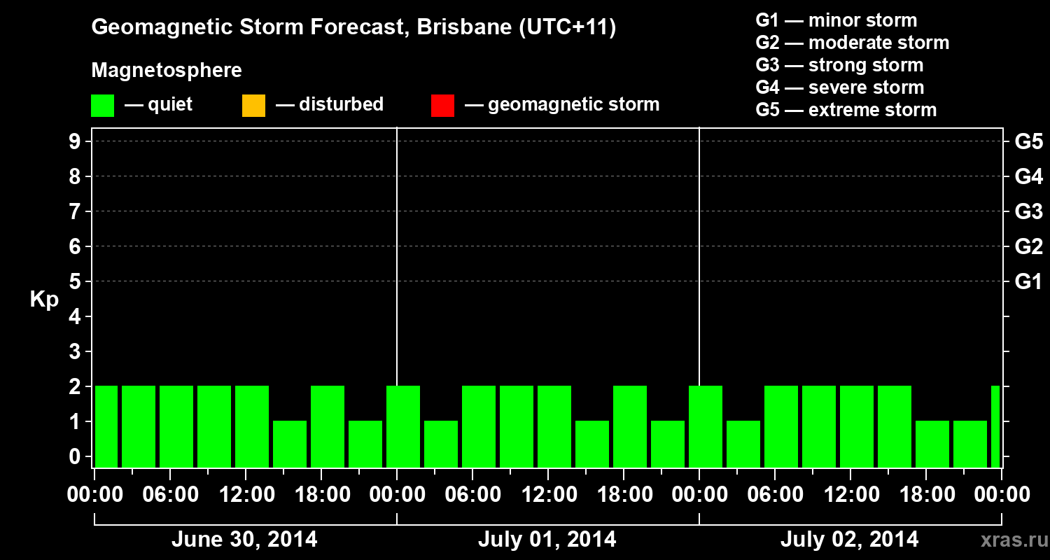 Forecast of the geomagnetic index&nbsp;Kp