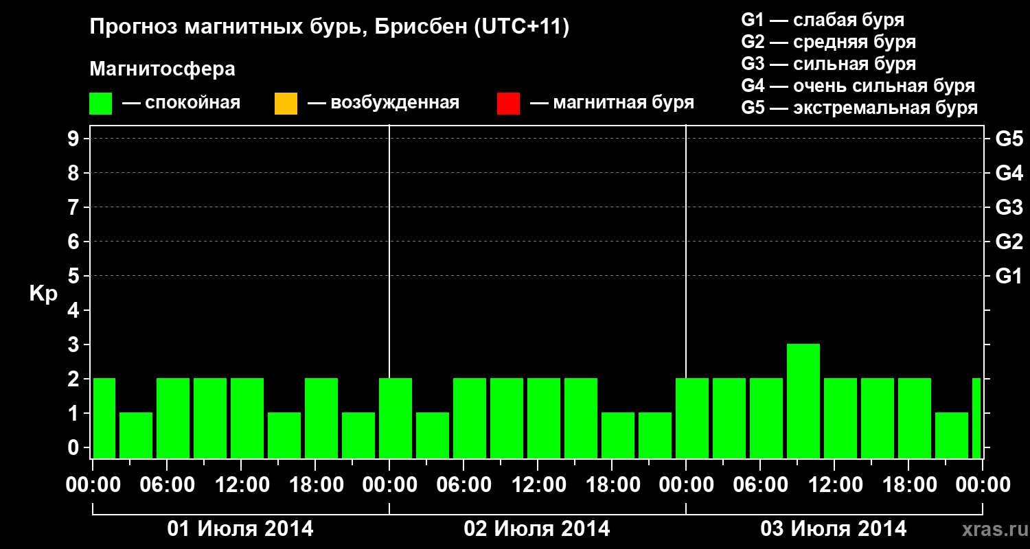 Прогноз геомагнитного индекса&nbsp;Kp