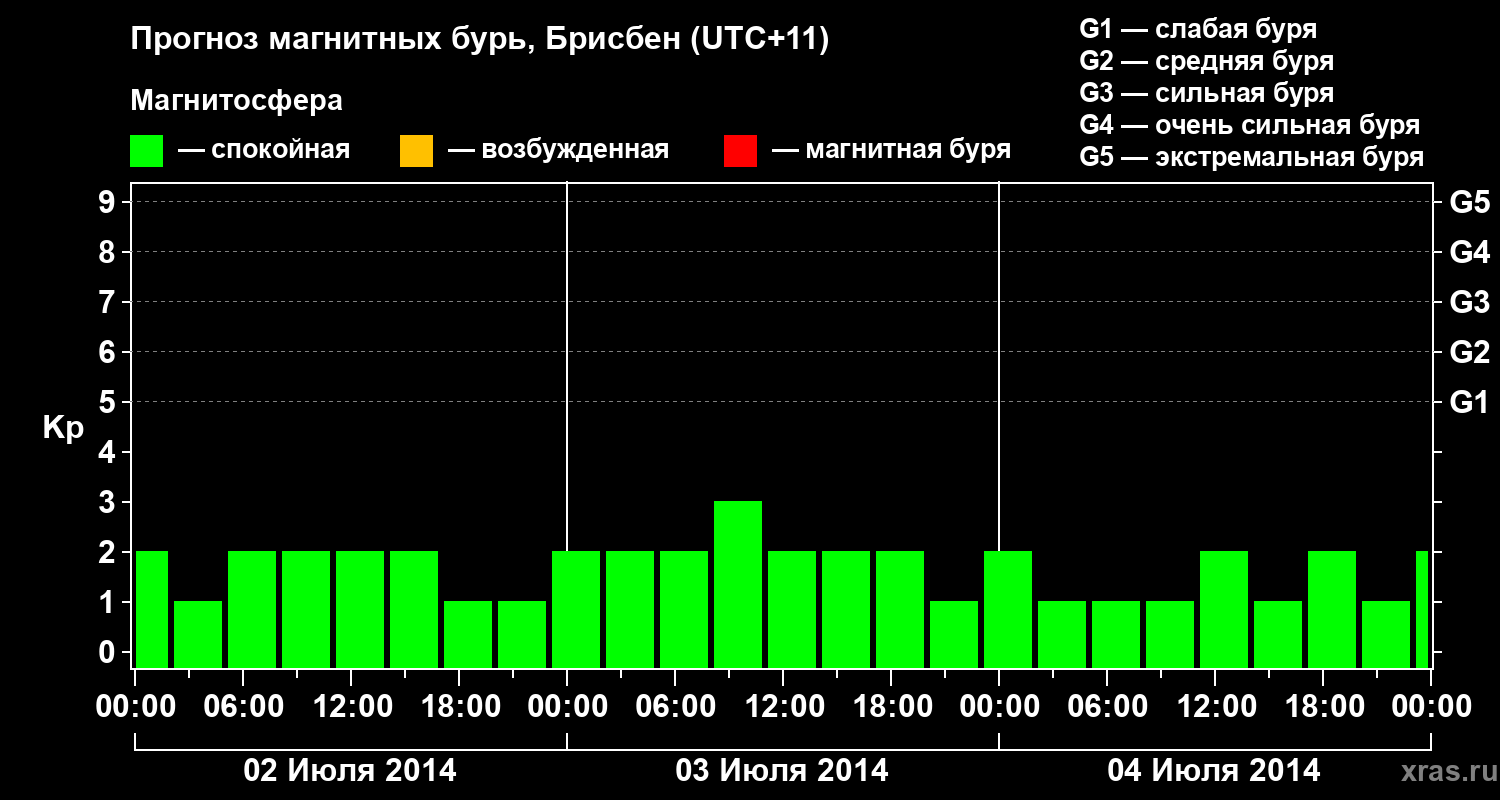 Прогноз геомагнитного индекса&nbsp;Kp