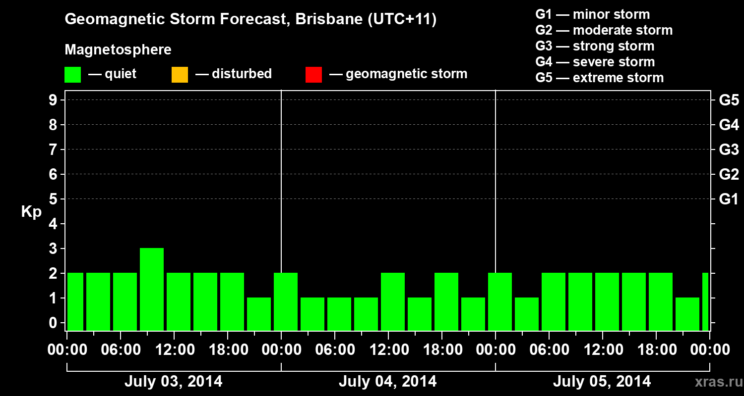 Forecast of the geomagnetic index&nbsp;Kp
