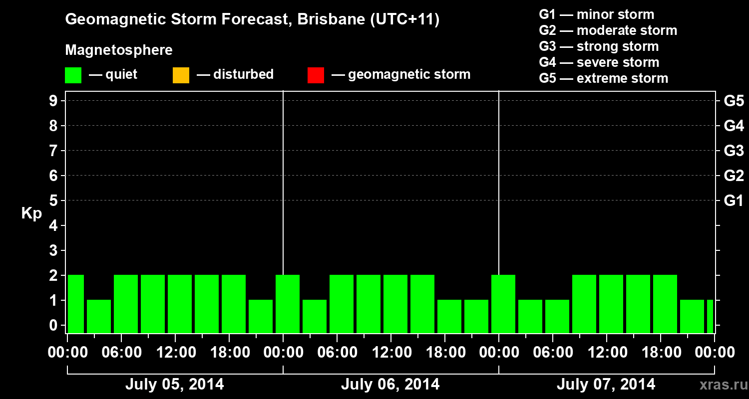 Forecast of the geomagnetic index&nbsp;Kp