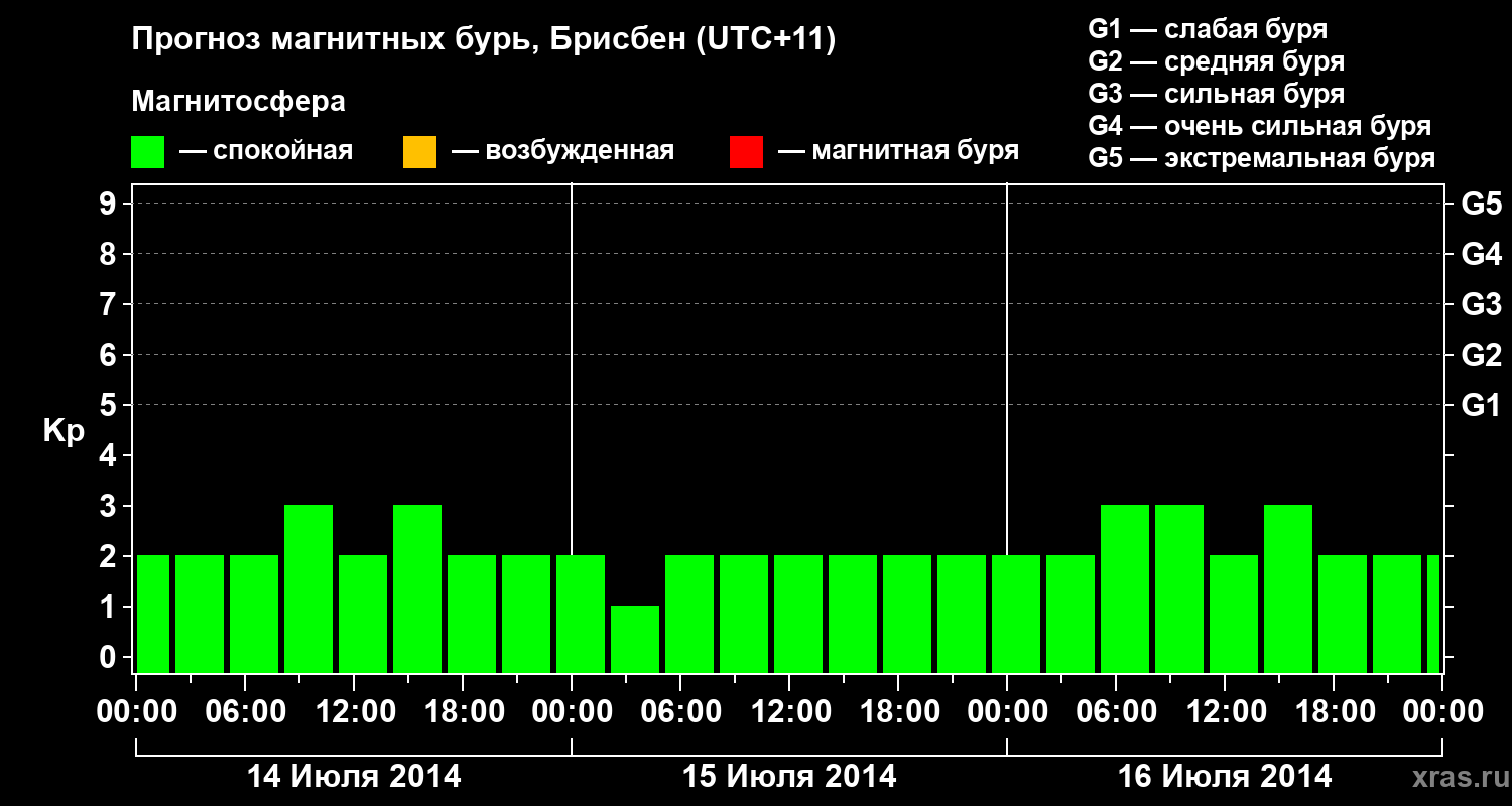 Прогноз геомагнитного индекса&nbsp;Kp