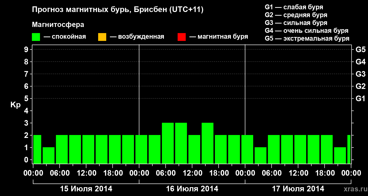 Прогноз геомагнитного индекса&nbsp;Kp