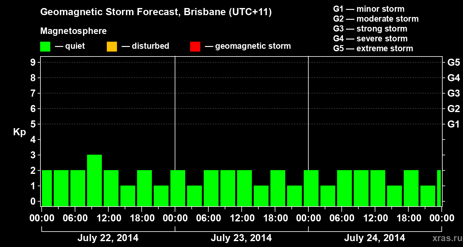 Forecast of the geomagnetic index&nbsp;Kp