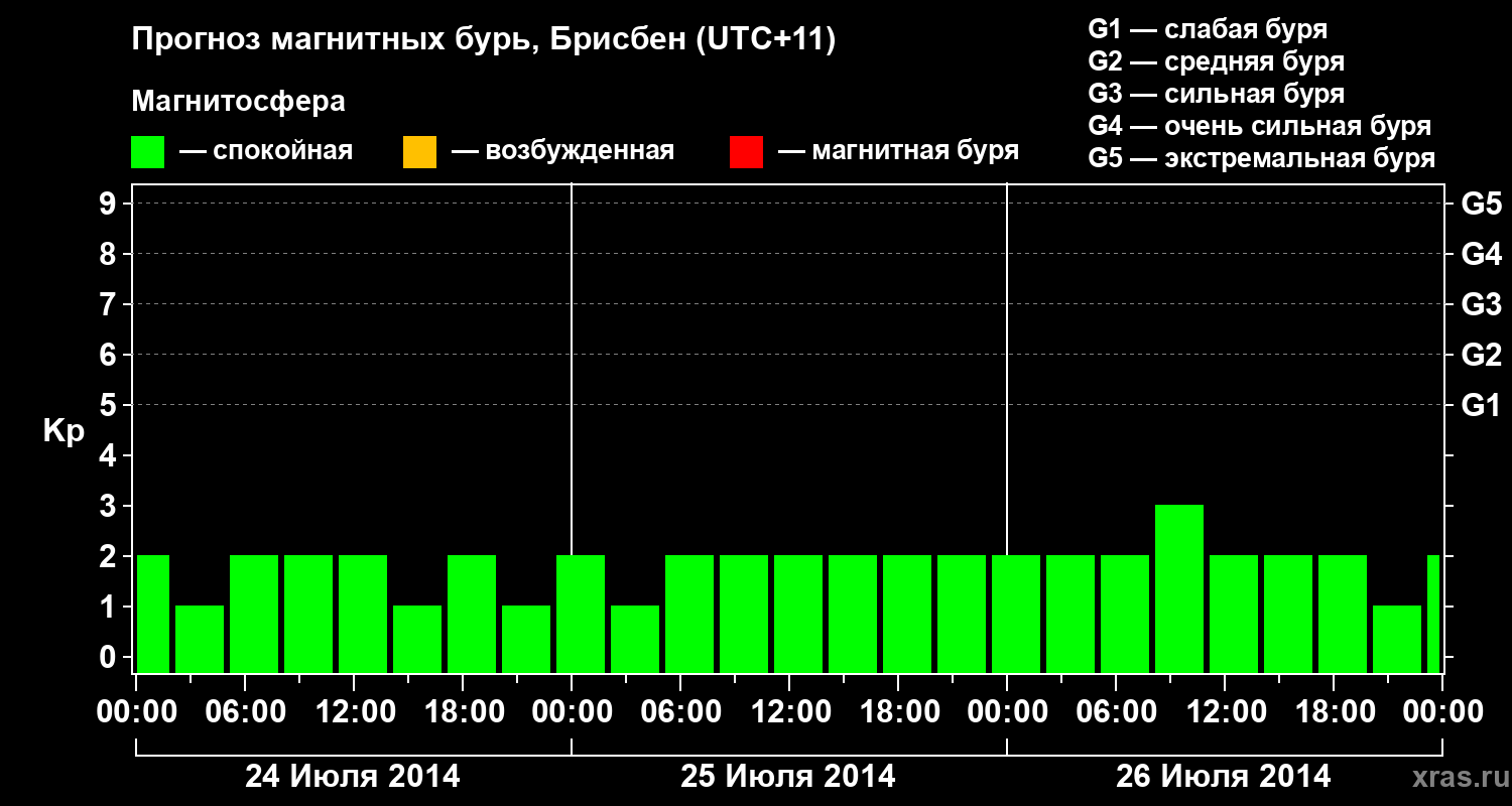 Прогноз геомагнитного индекса&nbsp;Kp