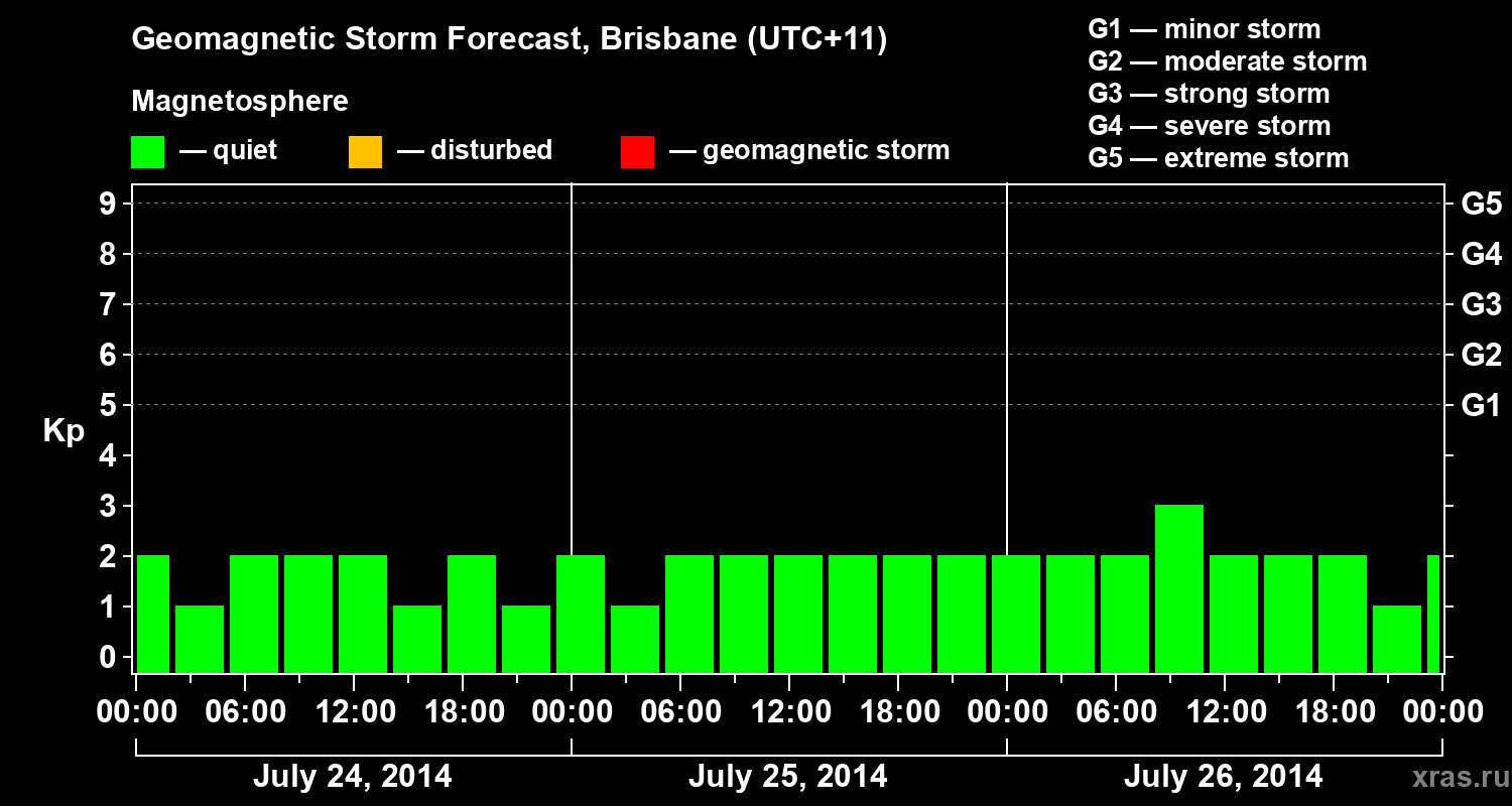 Forecast of the geomagnetic index&nbsp;Kp