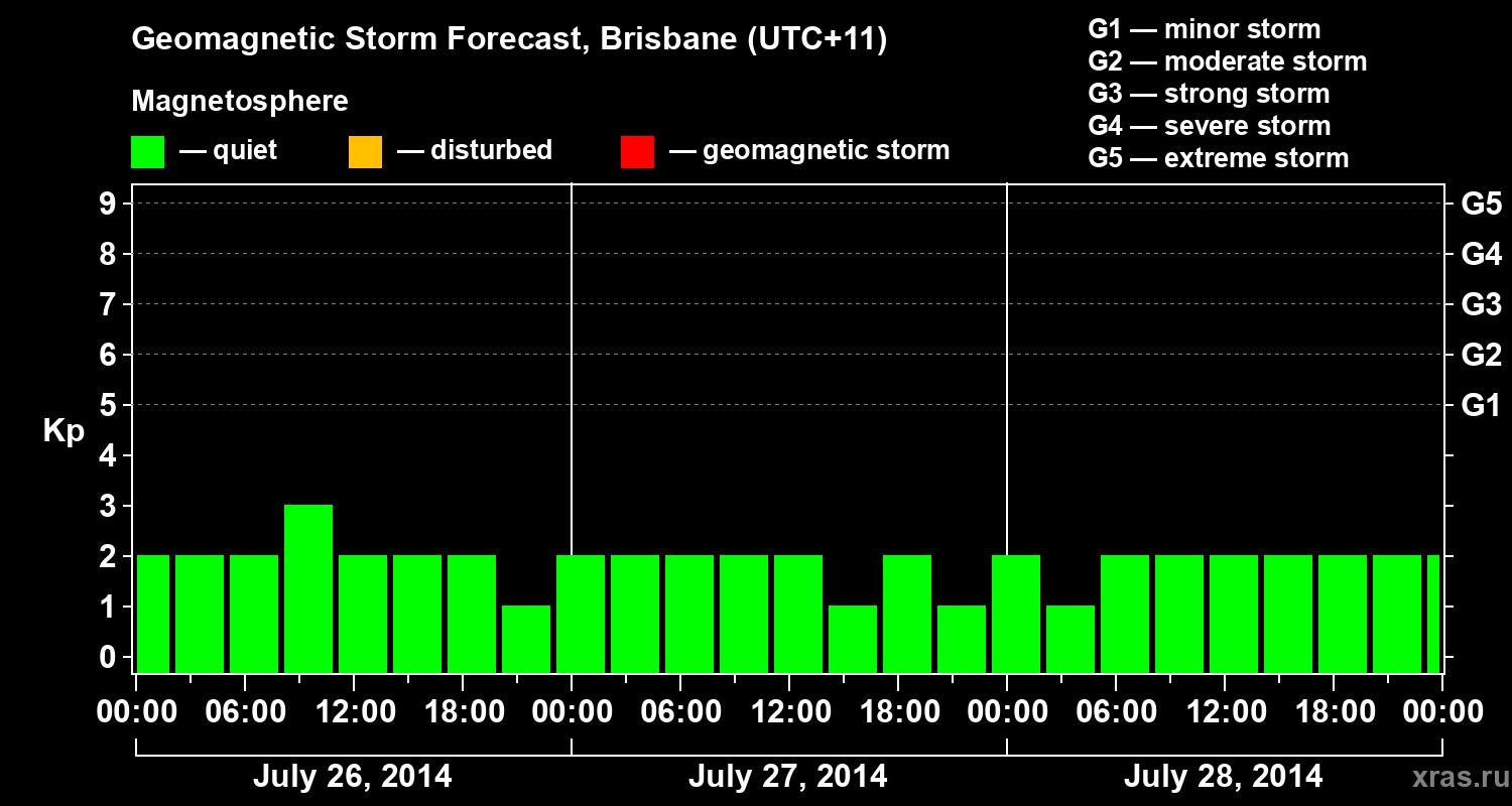 Forecast of the geomagnetic index&nbsp;Kp