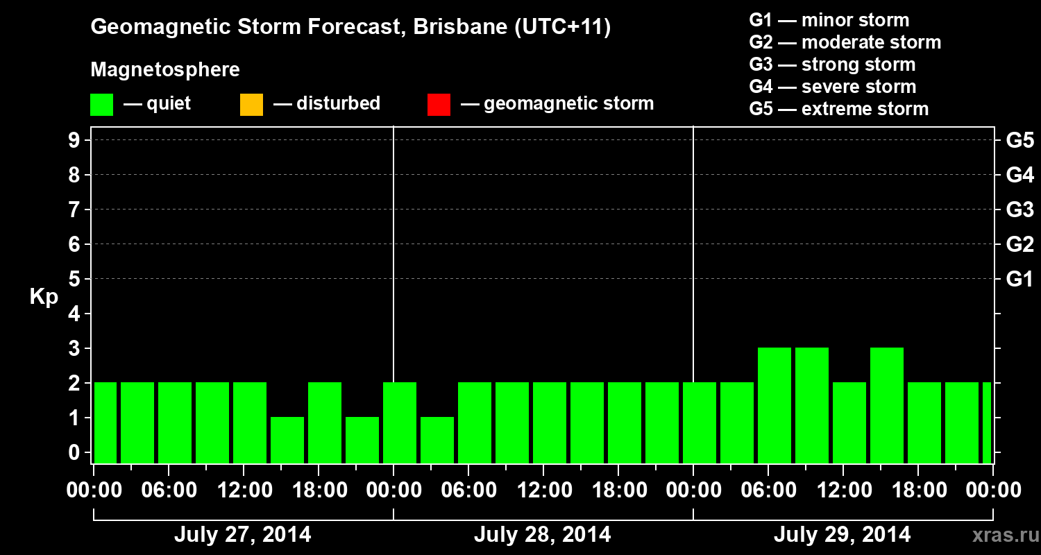 Forecast of the geomagnetic index&nbsp;Kp