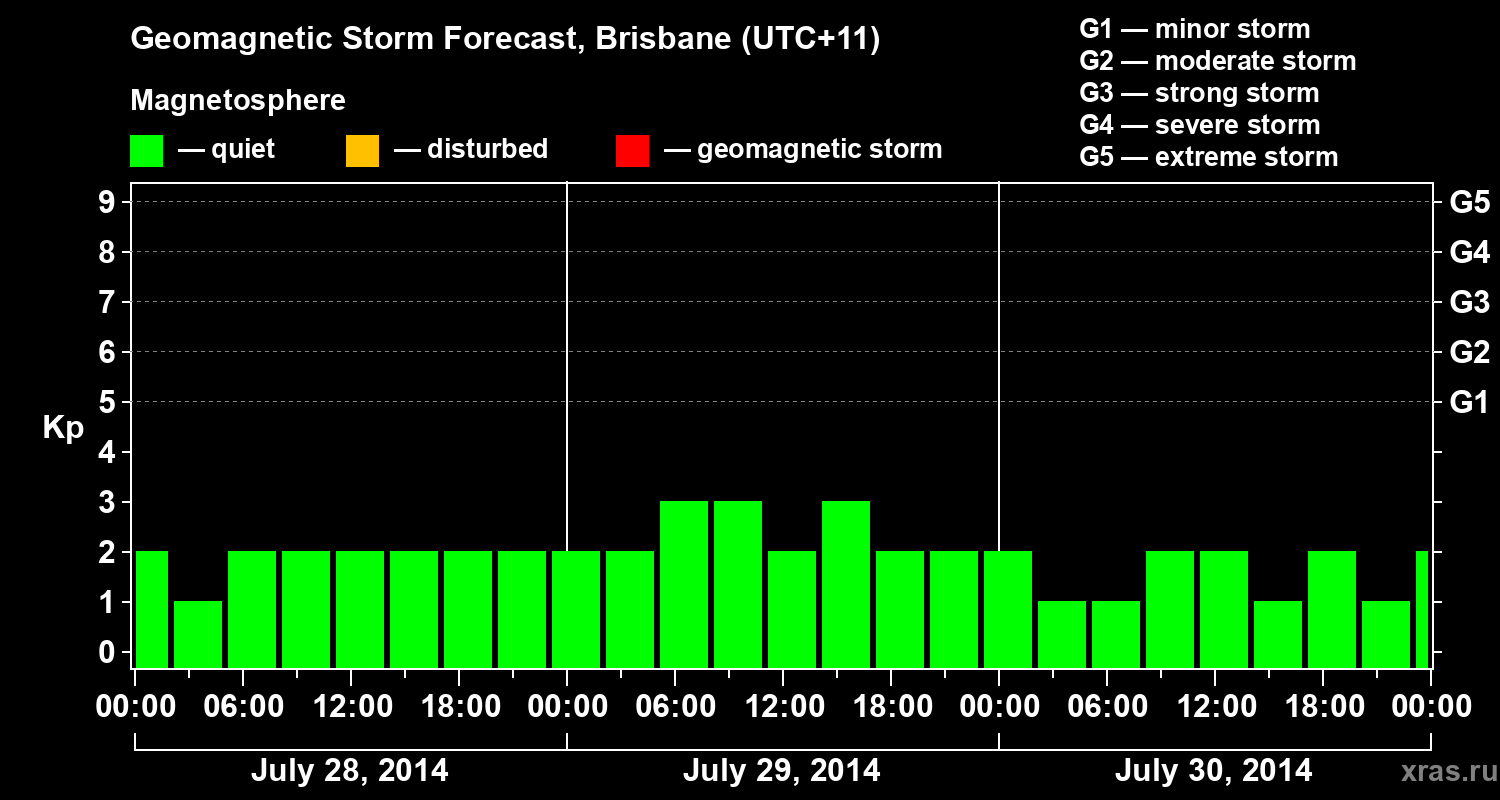 Forecast of the geomagnetic index&nbsp;Kp