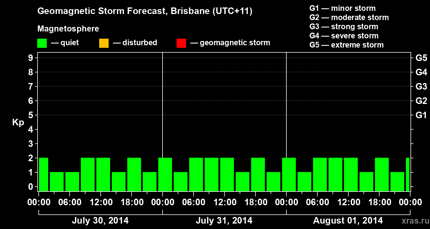 Forecast of the geomagnetic index&nbsp;Kp