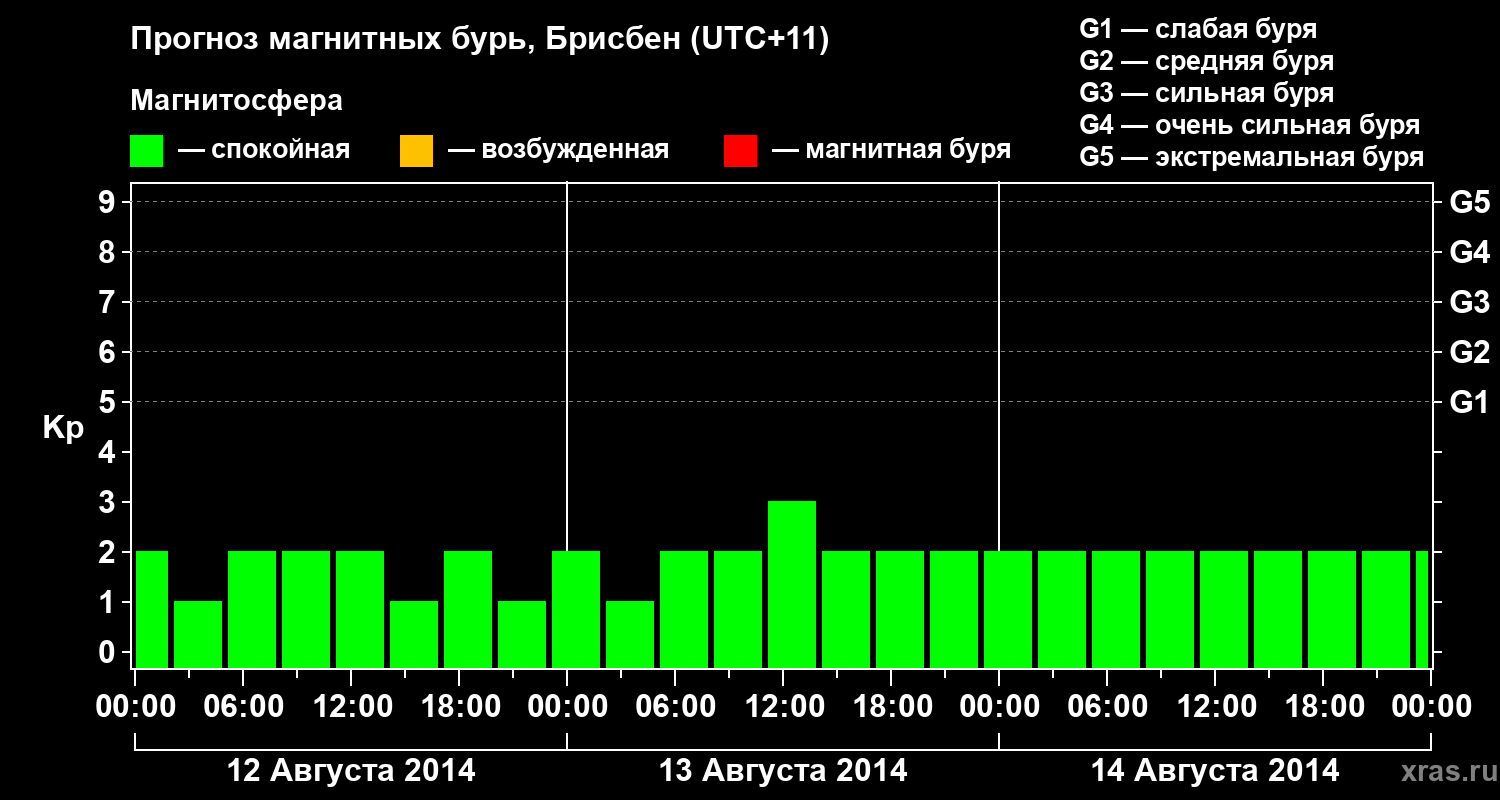 Прогноз геомагнитного индекса&nbsp;Kp