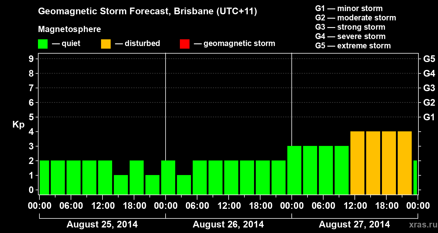 Forecast of the geomagnetic index&nbsp;Kp