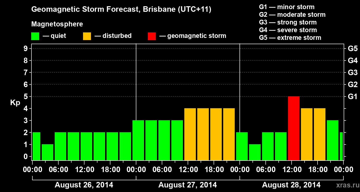 Forecast of the geomagnetic index&nbsp;Kp