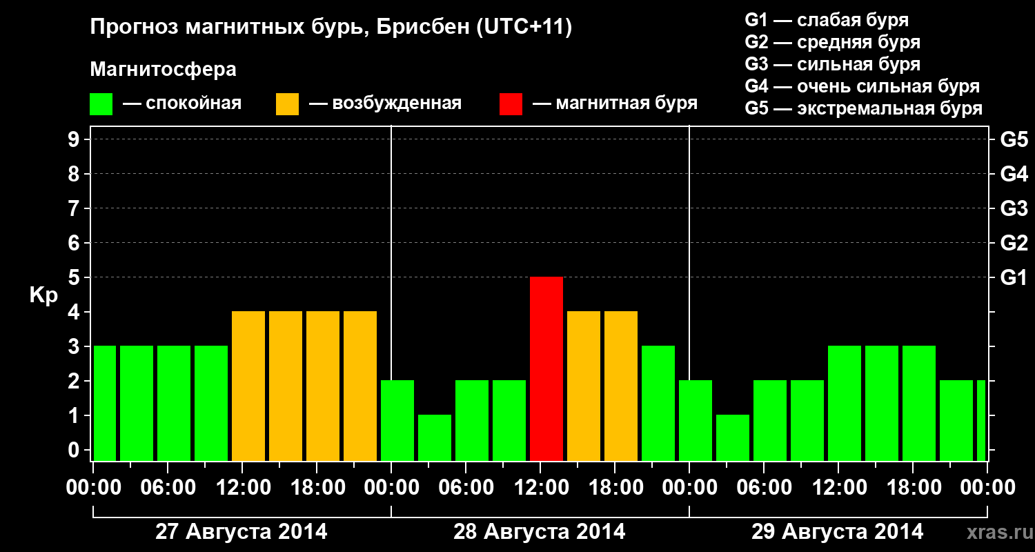 Прогноз геомагнитного индекса&nbsp;Kp