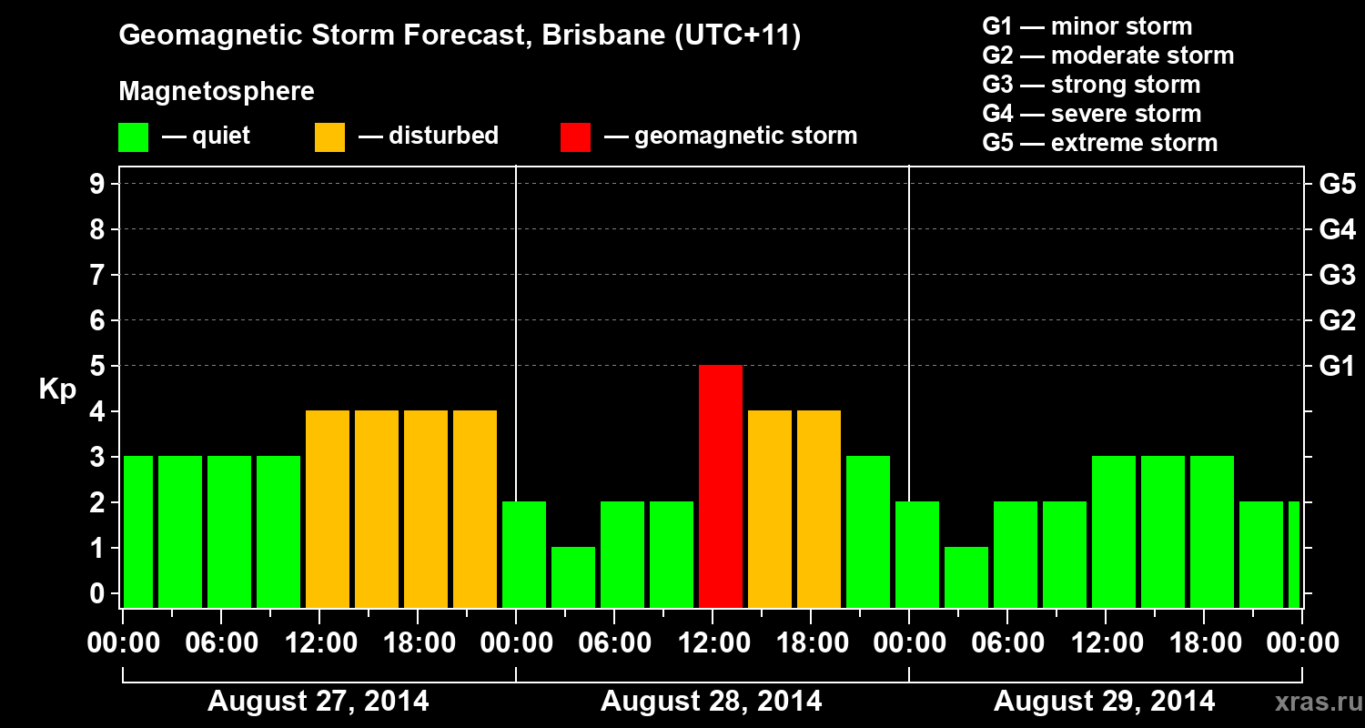 Forecast of the geomagnetic index&nbsp;Kp