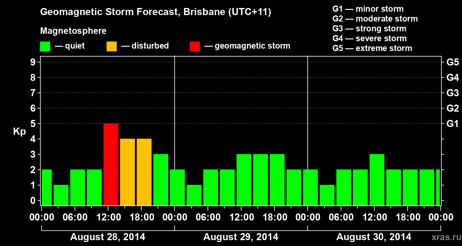 Forecast of the geomagnetic index&nbsp;Kp
