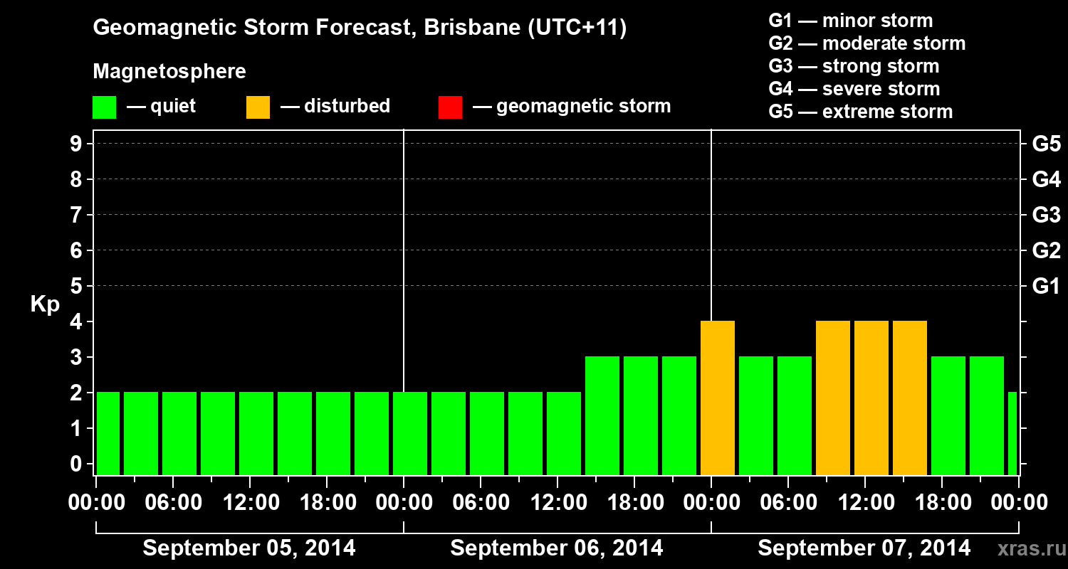Forecast of the geomagnetic index&nbsp;Kp