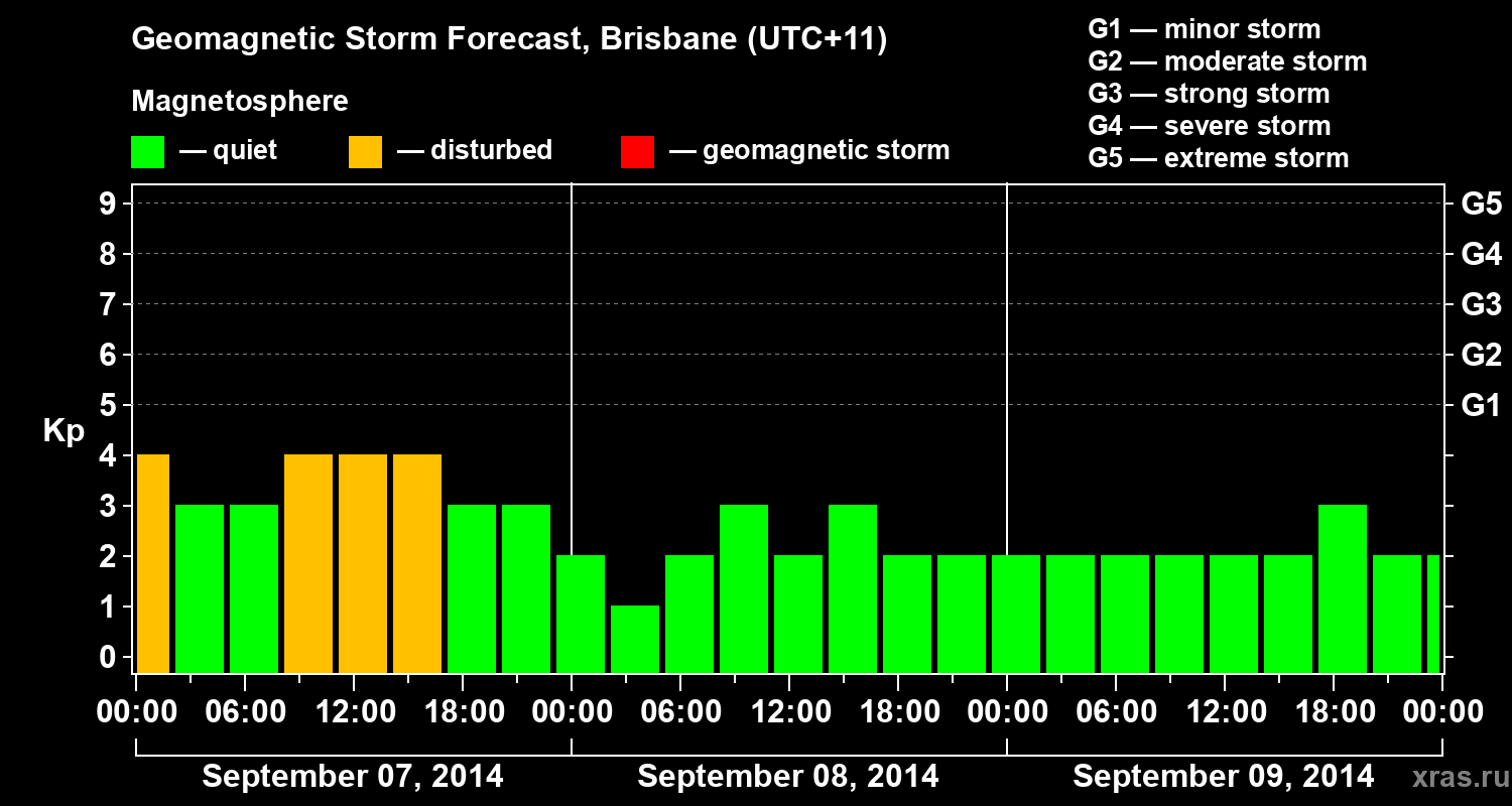 Forecast of the geomagnetic index&nbsp;Kp