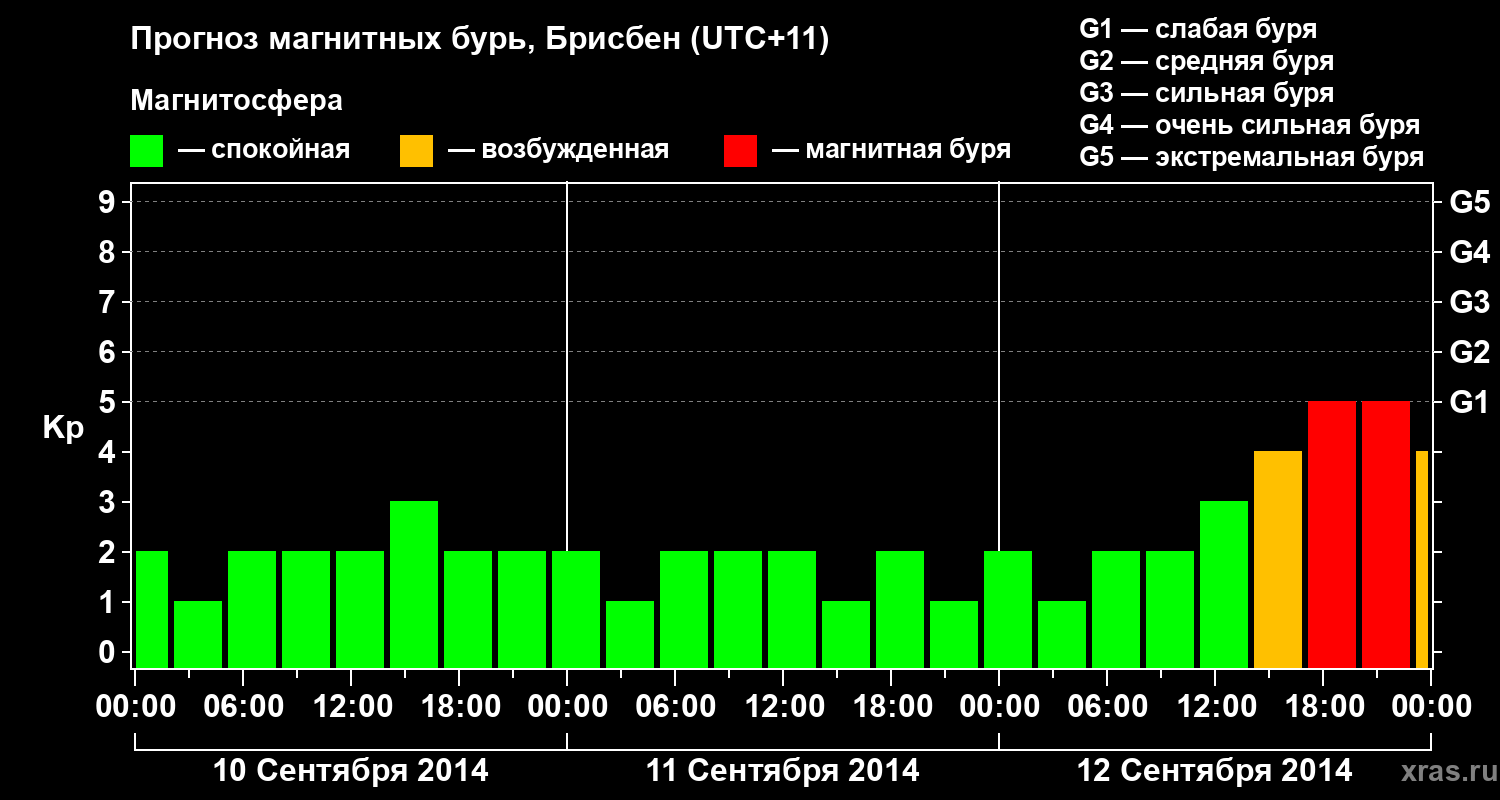Прогноз геомагнитного индекса&nbsp;Kp