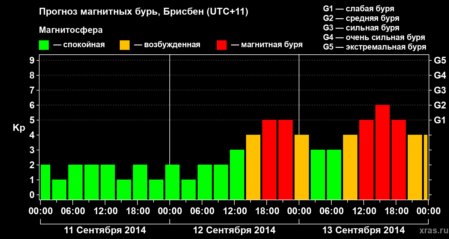 Прогноз геомагнитного индекса&nbsp;Kp