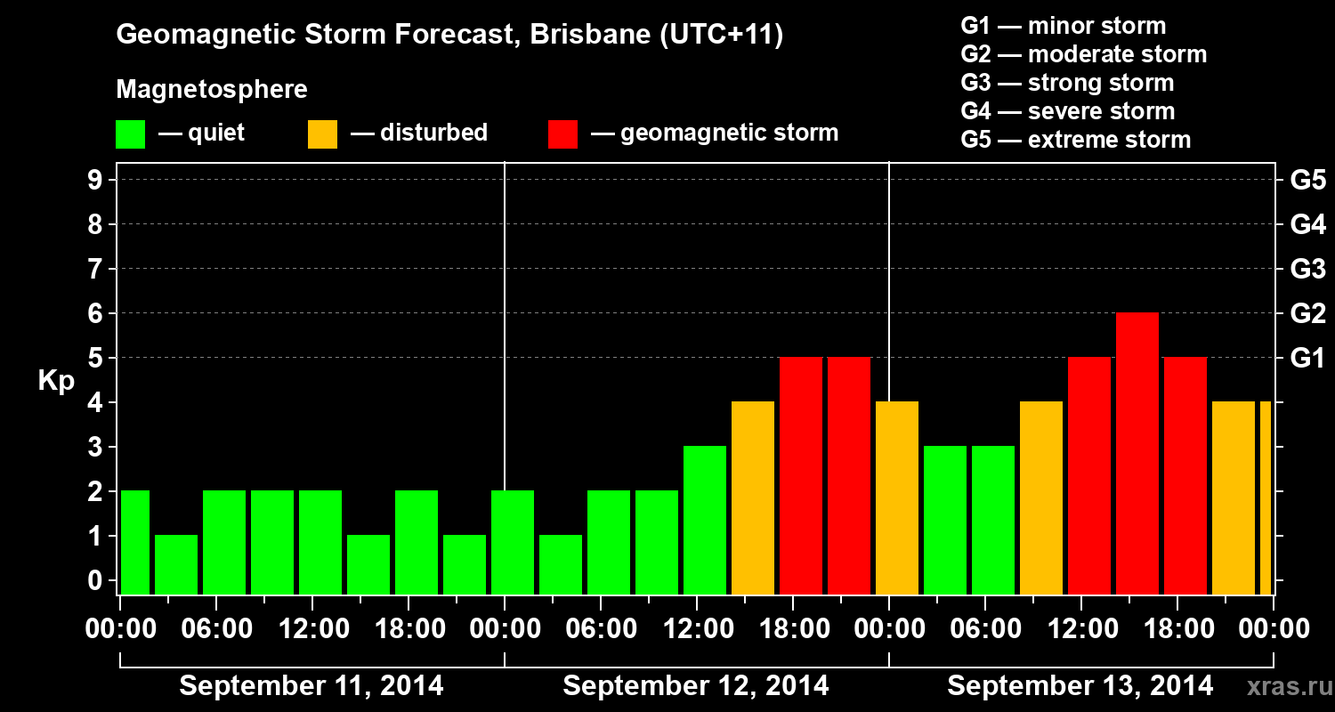 Forecast of the geomagnetic index&nbsp;Kp